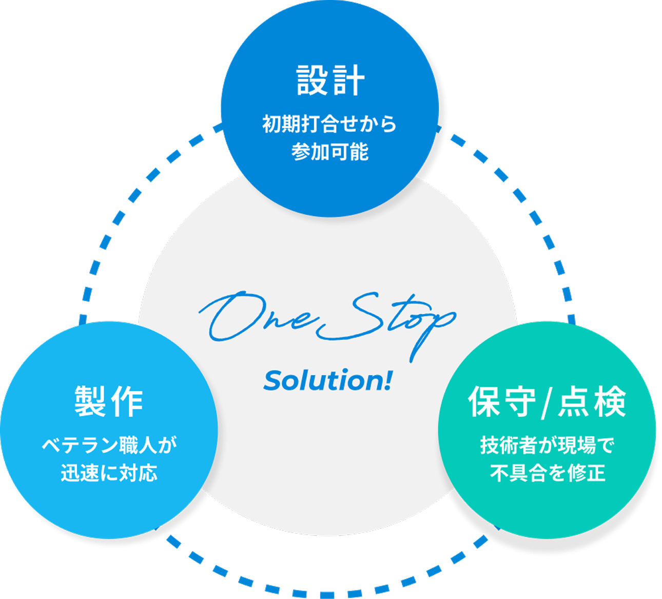 One Step solutionの図